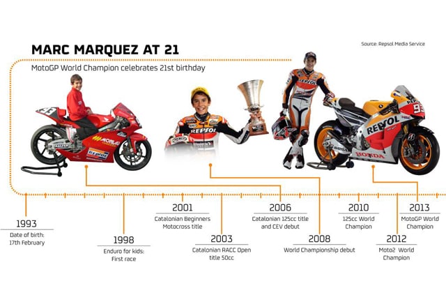 Marquez: 21 anni alla grande