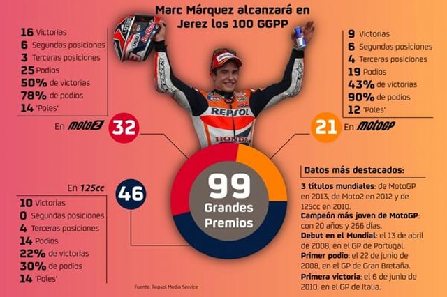 Marquez: 100 GP a Jerez