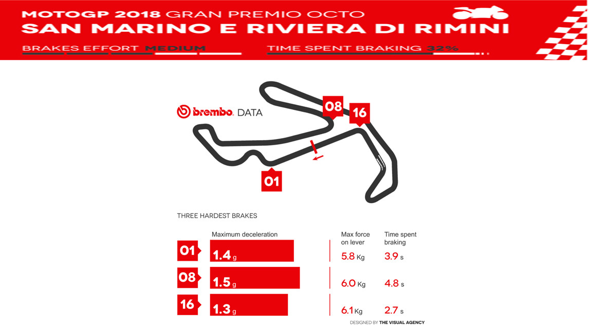 MotoGP San Marino: Brembo la vede così