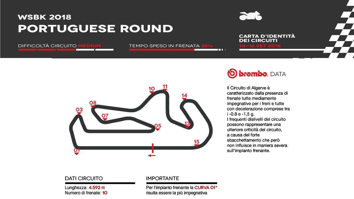 SBK a Portimao: Brembo la vede così