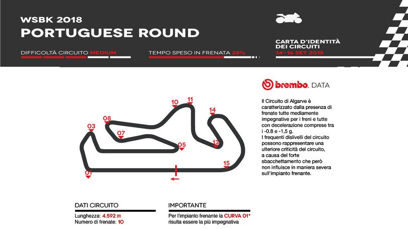 SBK a Portimao: Brembo la vede così