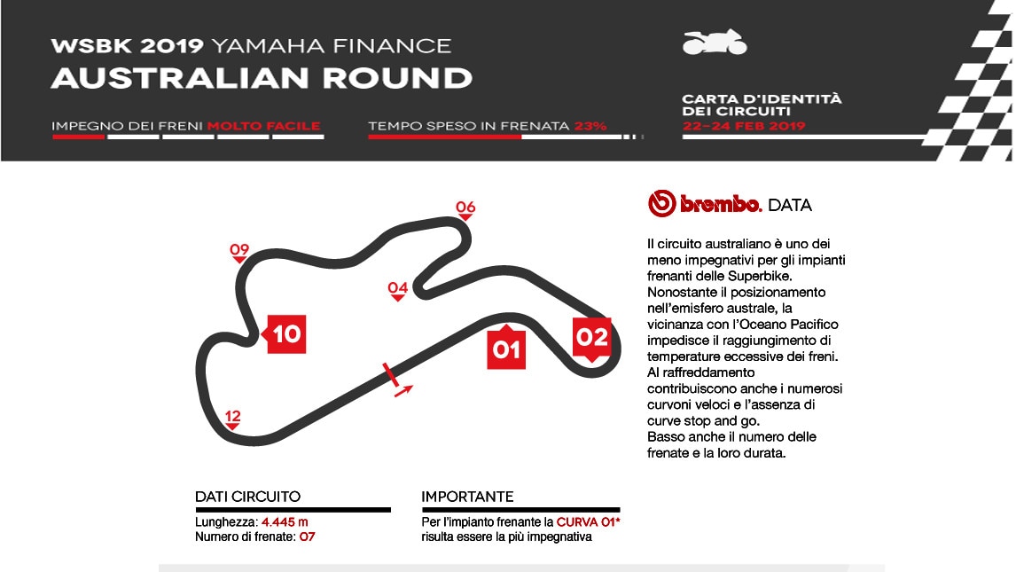 SBK a Phillip Island: l’analisi di Brembo