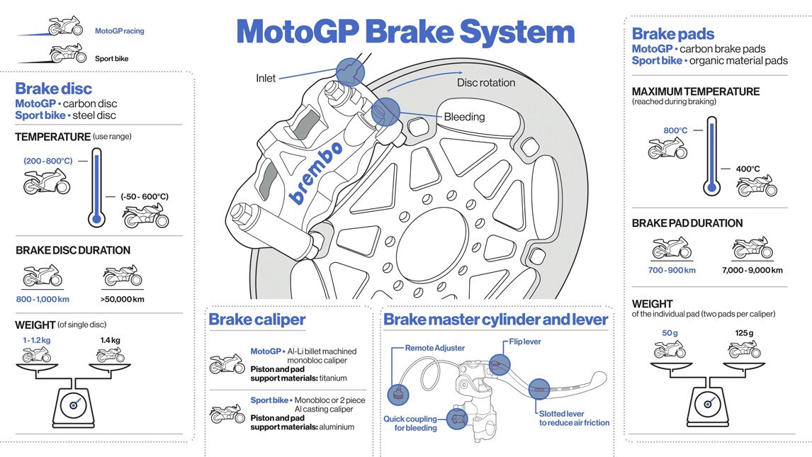 La MotoGP: dietro le quinte delle ‘staccate’