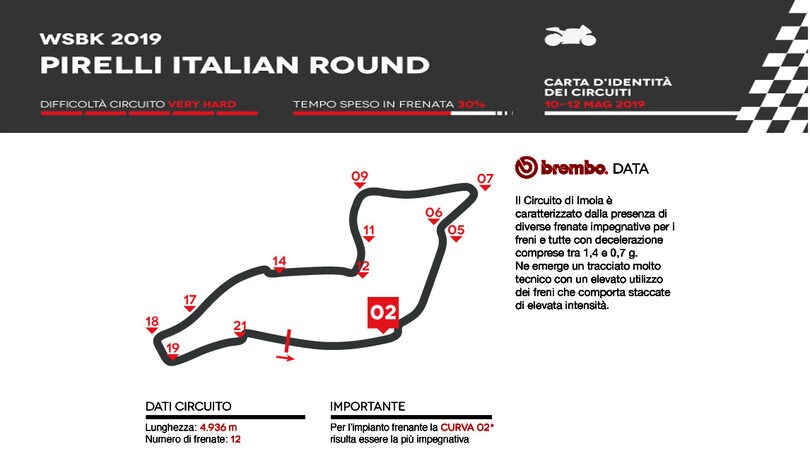 SBK ad Imola: l’analisi di Brembo