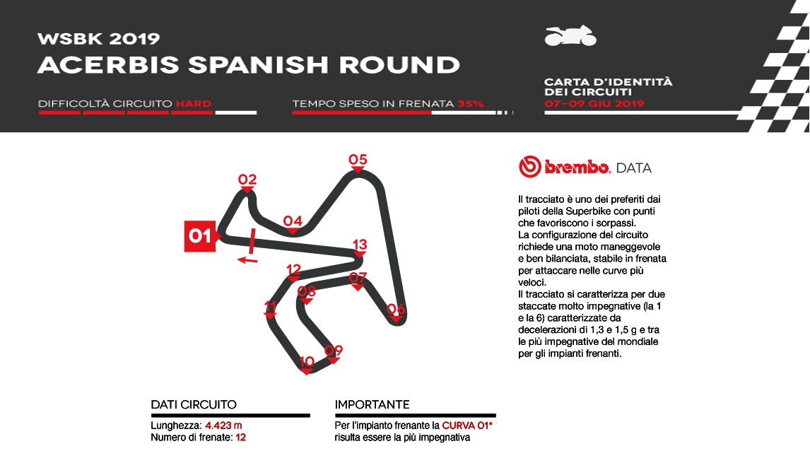 SBK Jerez: l’analisi di Brembo