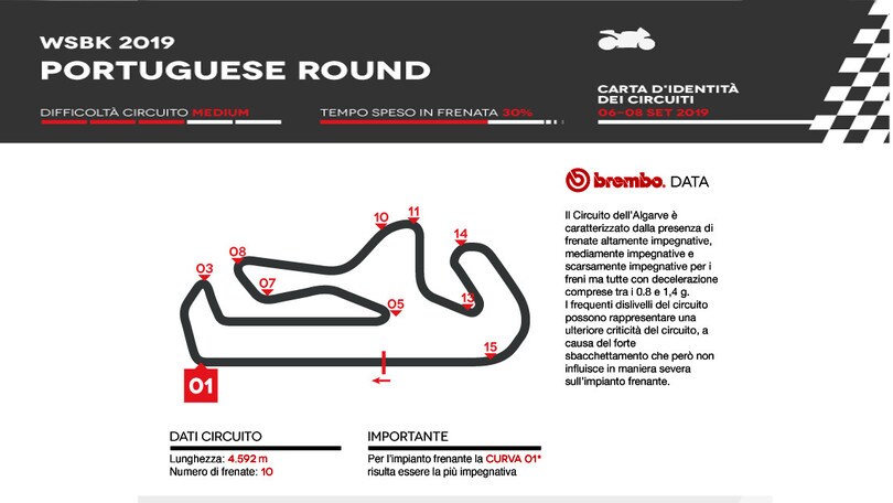 SBK in Portogallo: l’analisi di Brembo