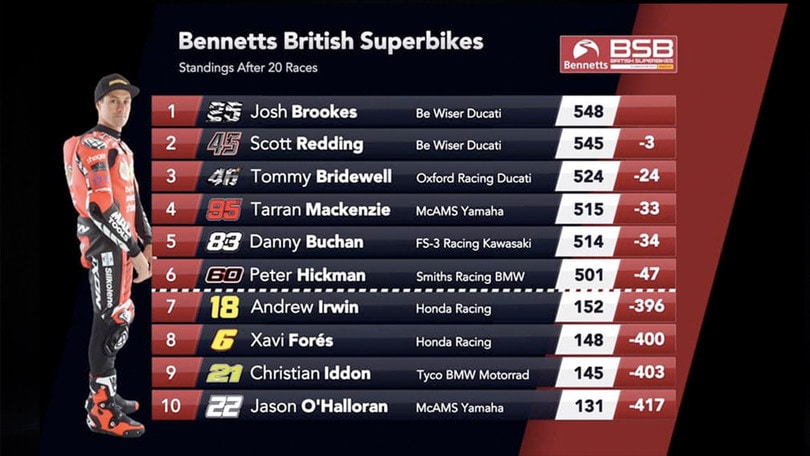 BSB: aspettando lo Showdown di Assen