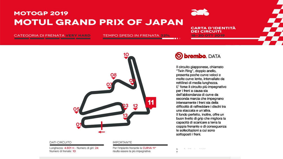 MotoGP in Giappone: l’analisi di Brembo