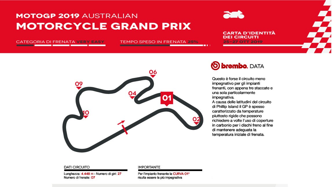 MotoGP Australia: l’analisi di Brembo