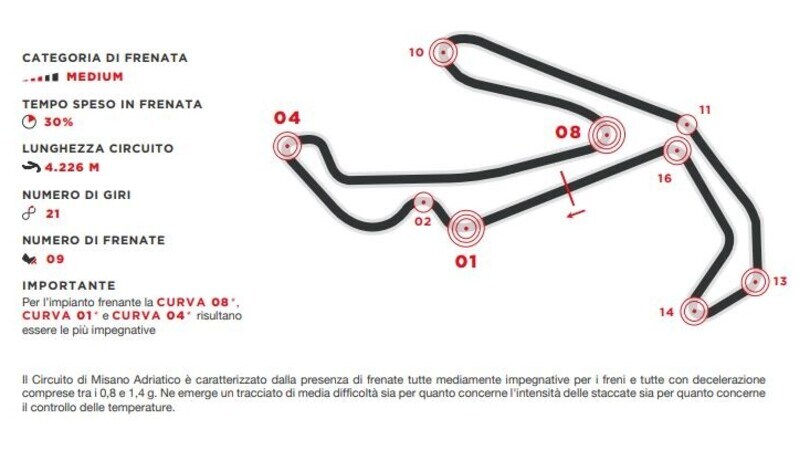 SBK, a Misano si stacca come a Portimao