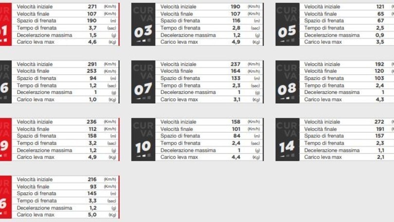 SBK, ad Assen temperature ritenute buone per i freni