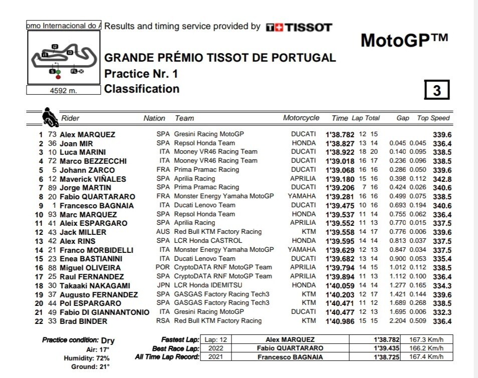 MotoGP Prove libere GP Portogallo: le foto più emozionanti