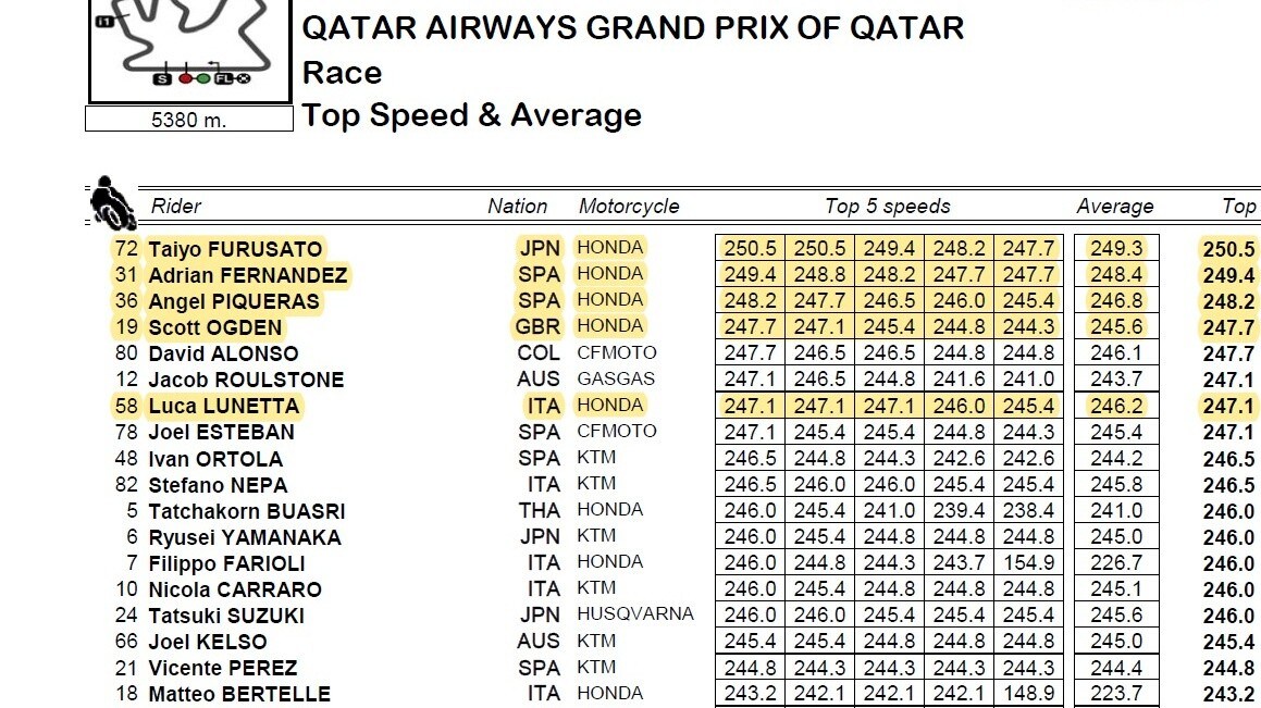 KTM superiore a Honda in Moto3? Non di motore