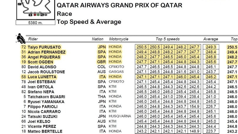 KTM superiore a Honda in Moto3? Non di motore