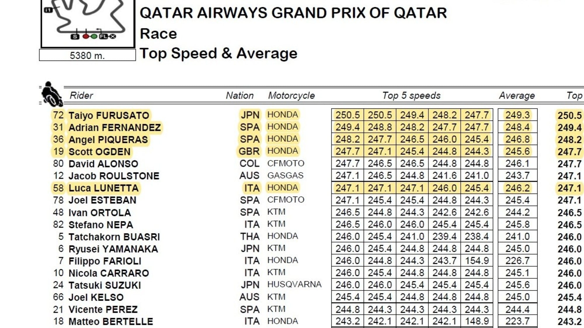 KTM superiore a Honda in Moto3? Non di motore
