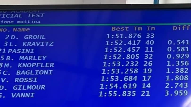 Musica in pista con la VR46 Academy al Mugello, “Grohl” il più veloce