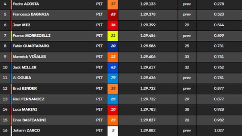 MotoGP DIRETTA, segui il Day 2 dei test in Thailandia - LIVE streaming ...