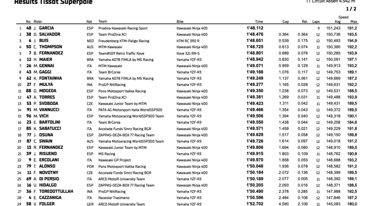 SSP300 Assen: pole di Garcia, Gennai e Gaggi in top ten