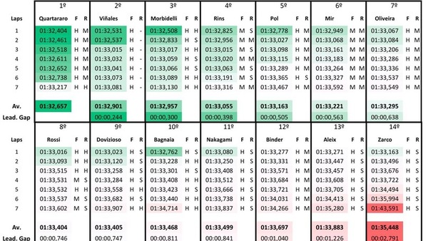 MotoGP, analisi passo gara: Quartararo fa il diavolo a quattro